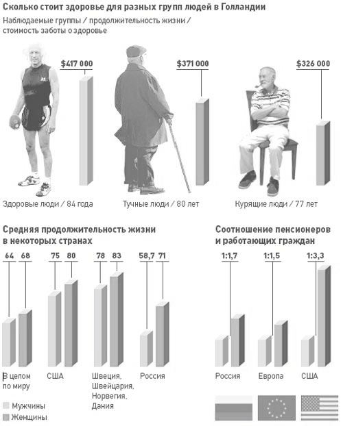Сколько стоит здоровье для&nbsp;разных групп людей в&nbsp;Голландии / Быть здоровым невыгодно для&nbsp;бюджета государства