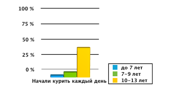 Статистика подросткового курения в&nbsp;России